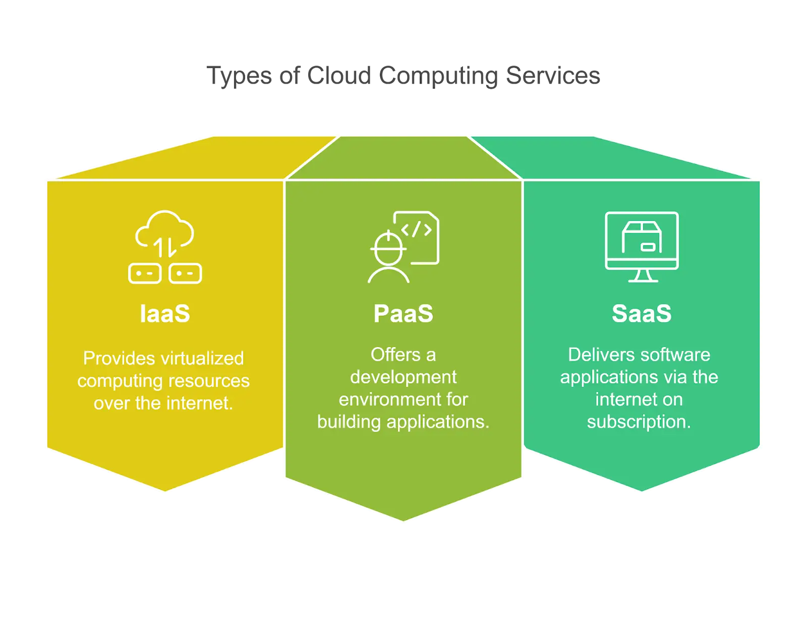 Types of Cloud Computing Services